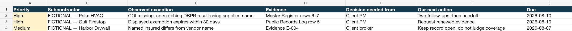 Fictional exception report assigning each unresolved item to an owner and action