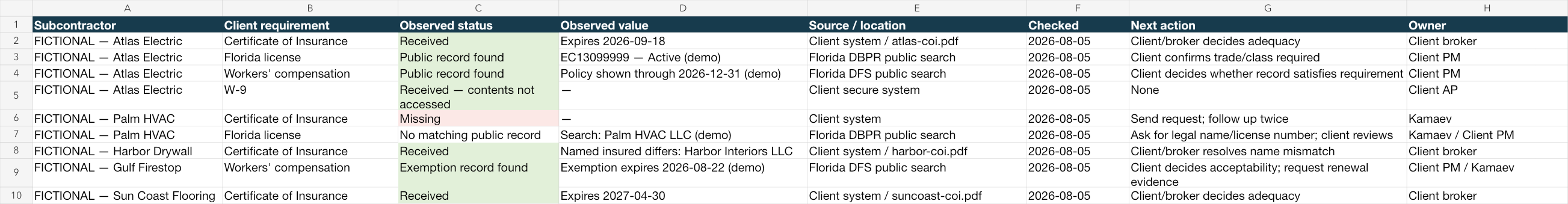 Fictional subcontractor master register showing received, missing and unconfirmed records